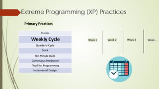 Extreme Programming (XP) Practices
Primary Practices
Stories
Weekly Cycle
Quarterly Cycle
Slack
Ten-Minute Build
Continuous Integration
Test First Programming
Incremental Design
Week 1 Week 2 Week 3 Week …
 