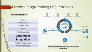 Extreme Programming (XP) Practices
Primary Practices
Stories
Weekly Cycle
Quarterly Cycle
Slack
Ten-Minute Build
Continuous
Integration
Test First Programming
Incremental Design Asynchronous Integration and Synchronous
Integration
 