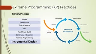 Extreme Programming (XP) Practices
Primary Practices
Stories
Weekly Cycle
Quarterly Cycle
Slack
Ten-Minute Build
Continuous Integration
Test First Programming
Incremental Design
 