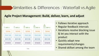 Agile Project Management: Build, deliver, learn, and adjust
• Follows iterative approach
• Regular feedback intervals
• Iterations resolve blocking issue
& let you interact with the
product
• Quickly adapt new
requirements/changes
• Shared skillset among the team
Similarities & Differences : Waterfall vs Agile
 