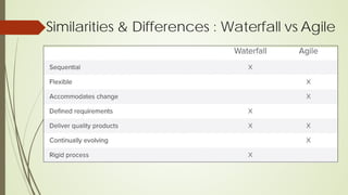 Similarities & Differences : Waterfall vs Agile
 