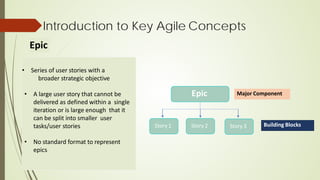 Introduction to Key Agile Concepts
Epic
• Series of user stories with a
broader strategic objective
• A large user story that cannot be
delivered as defined within a single
iteration or is large enough that it
can be split into smaller user
tasks/user stories
• No standard format to represent
epics
Major Component
Building Blocks
Epic
Story 1 Story 2 Story 3
 