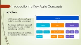 Introduction to Key Agile Concepts
• Initiatives are collections of epics
that drive toward a common goal
• The product roadmap is expressed
and visualized as a set of initiatives
plotted along a timeline
• Completion of epics will lead to the
completion of the initiative
Initiatives
 