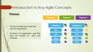 Introduction to Key Agile Concepts
Themes
• Themes are large focus areas that
span the organization
• A theme is an organization goal that
drive the creation of epics and
initiatives
 
