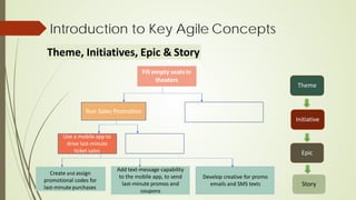 Introduction to Key Agile Concepts
Theme, Initiatives, Epic & Story
Fill empty seatsin
theaters
Run Sales Promotion
Use a mobile app to
drive last-minute
ticket sales
Create and assign
promotional codes for
last-minute purchases
Add text-message capability
to the mobile app, to send
last-minute promos and
coupons
Develop creative for promo
emails and SMS texts
Theme
Initiative
Epic
Story
 