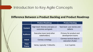 Difference Between a Product Backlog and Product Roadmap
Introduction to Key Agile Concepts
Product Roadmap Product Backlog
Content
High-level: themes and epics or
outcomes and goals
Task-level: user stories and
defects
Audience
Executive team (and other
stakeholders)
Primary for product and
development teams
Intent Convey a strategy
Conveys tactical steps in
execution of plan
Time
Frame
Varies, typically ~3 Months 1 or 2 sprints
 