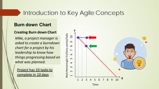 Introduction to Key Agile Concepts
Burn down Chart
Creating Burn down Chart
Mike, a project manager is
asked to create a burndown
chart for a project by his
leadership to know how
things progressing based on
what was planned.
Project has 10 tasks to
complete in 10 days
X
Y
1 2 3 4 5 6 7 8 9 10
Time
1
2
3
4
5
6
7
8
9
10
Work
Remaining(in
hrs/Story
points)/Tasks
 