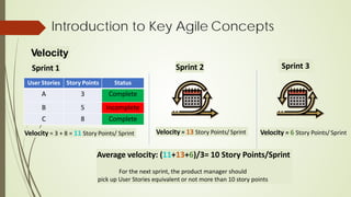 Introduction to Key Agile Concepts
Velocity
User Stories Story Points Status
A 3 Complete
B 5 Incomplete
C 8 Complete
Velocity = 3 + 8 = 11 Story Points/ Sprint
Sprint 1 Sprint 2
Velocity = 6 Story Points/ Sprint
Average velocity: (11+13+6)/3= 10 Story Points/Sprint
For the next sprint, the product manager should
pick up User Stories equivalent or not more than 10 story points
Sprint 3
Velocity = 13 Story Points/ Sprint
 