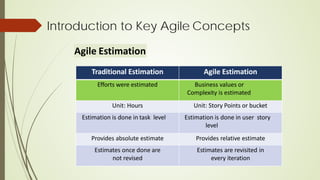 Agile Estimation
Traditional Estimation Agile Estimation
Efforts were estimated Business values or
Complexity is estimated
Unit: Hours Unit: Story Points or bucket
Estimation is done in task level Estimation is done in user story
level
Provides absolute estimate Provides relative estimate
Estimates once done are
not revised
Estimates are revisited in
every iteration
Introduction to Key Agile Concepts
 
