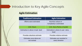 Agile Estimation
Introduction to Key Agile Concepts
Traditional Estimation Agile Estimation
Efforts were estimated Business values or
Complexity is estimated
Unit: Hours Unit: Story Points or bucket
Estimation is done in task level Estimation is done in user story
level
Provides absolute estimate Provides relative estimate
Estimates once done are
not revised
Estimates are revisited in
every iteration
 