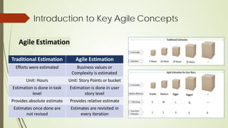 Agile Estimation
Traditional Estimation Agile Estimation
Efforts were estimated Business values or
Complexity is estimated
Unit: Hours Unit: Story Points or bucket
Estimation is done in task
level
Estimation is done in user
story level
Provides absolute estimate Provides relative estimate
Estimates once done are
not revised
Estimates are revisited in
every iteration
Introduction to Key Agile Concepts
 