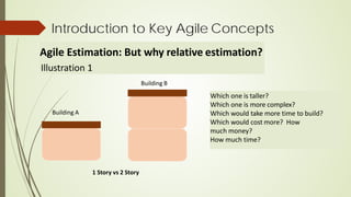 Introduction to Key Agile Concepts
Agile Estimation: But why relative estimation?
Illustration 1
Which one is taller?
Which one is more complex?
Which would take more time to build?
Which would cost more? How
much money?
How much time?
Building A
Building B
1 Story vs 2 Story
 