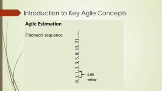 Introduction to Key Agile Concepts
Agile Estimation
Fibonacci sequence
0,
1,
1,
2,
3,
5,
8,
13,
21……..
0.0%
Infinite
 