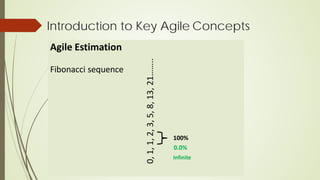 Introduction to Key Agile Concepts
Agile Estimation
Fibonacci sequence
0,
1,
1,
2,
3,
5,
8,
13,
21……..
100%
0.0%
Infinite
 