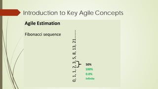 Introduction to Key Agile Concepts
Agile Estimation
Fibonacci sequence
0,
1,
1,
2,
3,
5,
8,
13,
21……..
50%
100%
0.0%
Infinite
 