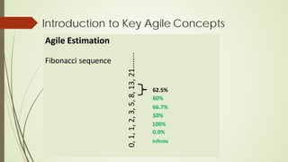 Introduction to Key Agile Concepts
Agile Estimation
Fibonacci sequence
0,
1,
1,
2,
3,
5,
8,
13,
21……..
62.5%
60%
66.7%
50%
100%
0.0%
Infinite
 