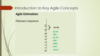 Introduction to Key Agile Concepts
Agile Estimation
Fibonacci sequence
0,
1,
1,
2,
3,
5,
8,
13,
21……..
61.5%
62.5%
60%
66.7%
50%
100%
0.0%
Infinite
 