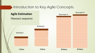 Introduction to Key Agile Concepts
Agile Estimation
Fibonacci sequence
1 Story 20 Story
2 Story 21 Story
Skyscraper B
Skyscraper A
Building A
Building B
 