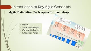 Agile Estimation Techniques for user story
Introduction to Key Agile Concepts
• Delphi
• Wide Band Delphi
• Complexity Bucket
• Estimation Poker
 