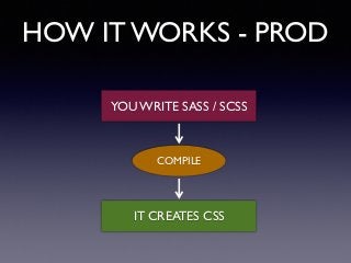 HOW IT WORKS - PROD
YOU WRITE SASS / SCSS
COMPILE
IT CREATES CSS
 