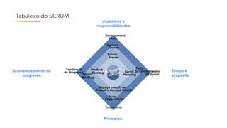 Tabuleiro do SCRUM
Jogadores e
responsabilidades
Tempo e
propósito
Acompanhamento do
progresso
Princípios
 