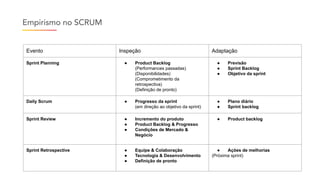 Empirismo no SCRUM
Evento Inspeção Adaptação
Sprint Planning ● Product Backlog
(Performances passadas)
(Disponibilidades)
(Comprometimento da
retrospectiva)
(Definição de pronto)
● Previsão
● Sprint Backlog
● Objetivo da sprint
Daily Scrum ● Progresso da sprint
(em direção ao objetivo da sprint)
● Plano diário
● Sprint backlog
Sprint Review ● Incremento do produto
● Product Backlog & Progresso
● Condições de Mercado &
Negócio
● Product backlog
Sprint Retrospective ● Equipe & Colaboração
● Tecnologia & Desenvolvimento
● Definição de pronto
● Ações de melhorias
(Próxima sprint)
 