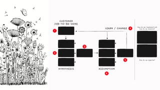 HYPOTHESIS ASSUMPTION
CUSTOMER
JOB-TO-BE-DONE
LEARN / CHANGE
1
2
3
4
5
6
How do we implement and
how do we measure?
How do we organize?
 