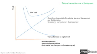 Cost
Number of stories
Amount of code not live
(Batch size and frequency of release cycle)
Transaction cost of deployment
Reduce transaction cost of deployment
Cost of non-live code in Complexity, Merging, Management
and Collaboration.
Untested by real customers (business risk)
Total cost
Diagram modified from Don Reinertsen’s work
 