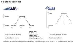 Co-ordination cost
1 product owner per product
Multiple teams Scrum
1 product owner per team
Multiple Scrum teams
Team Team Team
Team Team Team
Dev Ops Team
UX Team
Architecture Team
Systems Team
Infrastructure Team
Release Management Team
Business people and developers must work daily together throughout the project – 4th Agile Manifesto principle
 