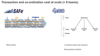 Transaction and co-ordination cost at scale (> 8 teams).
1 product owner per product
Area product owners
More trains
 