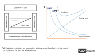 Cost
Transaction cost
Total cost
SAFe’s planning activities are essential for silo teams and therefore force the overall
cost higher and the planning window longer
Holding cost
Failure Load
 