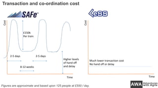 Cost
Time
Cost
Time
Transaction and co-ordination cost
2-5 days 2-5 days
£150k
Per train
Higher levels
of hand off
and delay
Much lower transaction cost
No hand off or delay
8-12 weeks
Figures are approximate and based upon 125 people at £550 / day.
 