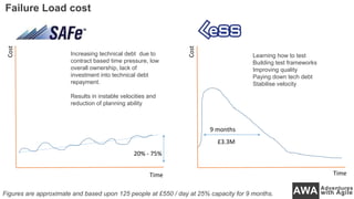 Cost
Time
Cost
Time
Failure Load cost
9 months
Learning how to test
Building test frameworks
Improving quality
Paying down tech debt
Stabilise velocity
£3.3M
Increasing technical debt due to
contract based time pressure, low
overall ownership, lack of
investment into technical debt
repayment.
Results in instable velocities and
reduction of planning ability
Figures are approximate and based upon 125 people at £550 / day at 25% capacity for 9 months.
20% - 75%
 