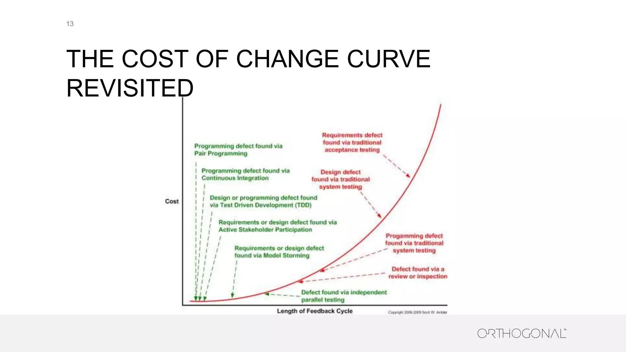 THE COST OF CHANGE CURVE
REVISITED
13
 
