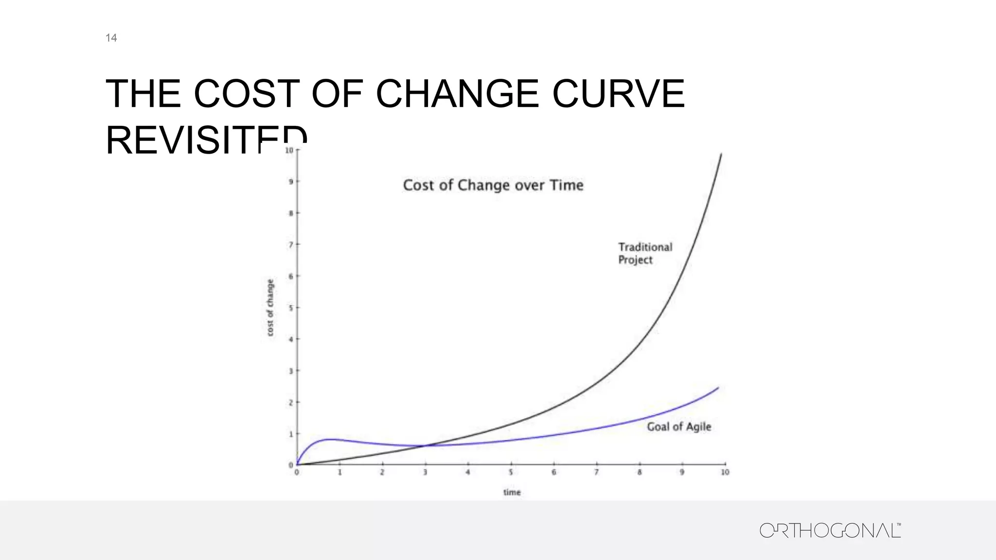 THE COST OF CHANGE CURVE
REVISITED
14
 