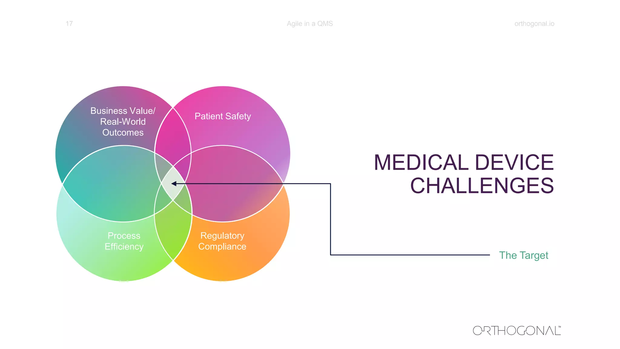 orthogonal.ioAgile in a QMS17
MEDICAL DEVICE
CHALLENGES
The Target
Business Value/
Real-World
Outcomes
Patient Safety
Process
Efficiency
Regulatory
Compliance
 