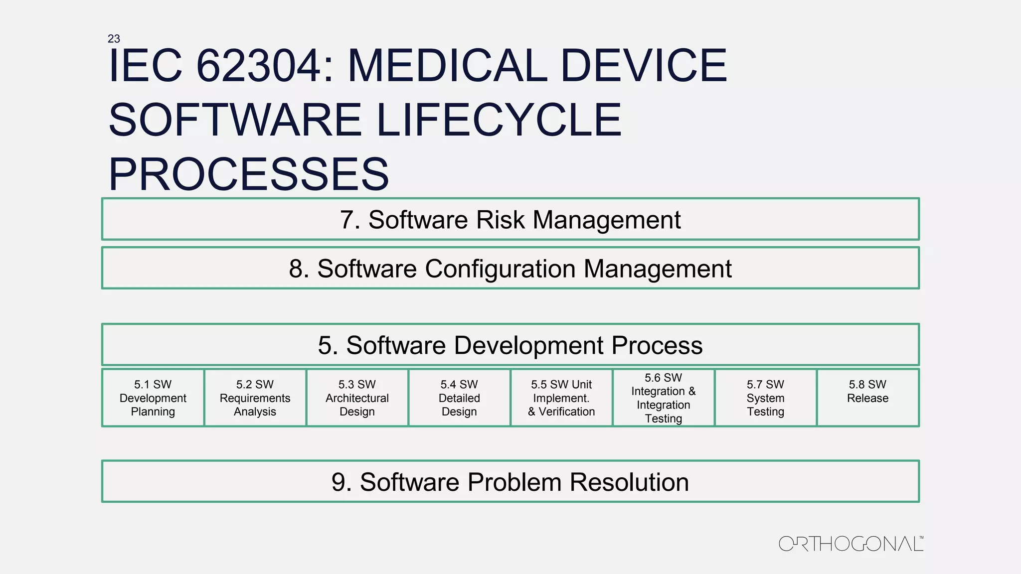 IEC 62304: MEDICAL DEVICE
SOFTWARE LIFECYCLE
PROCESSES
23
8. Software Configuration Management
9. Software Problem Resolution
7. Software Risk Management
5. Software Development Process
5.2 SW
Requirements
Analysis
5.3 SW
Architectural
Design
5.4 SW
Detailed
Design
5.7 SW
System
Testing
5.8 SW
Release
5.1 SW
Development
Planning
5.5 SW Unit
Implement.
& Verification
5.6 SW
Integration &
Integration
Testing
 