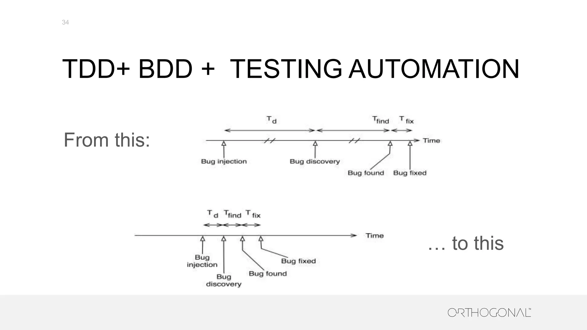 TDD+ BDD + TESTING AUTOMATION
34
From this:
… to this
 