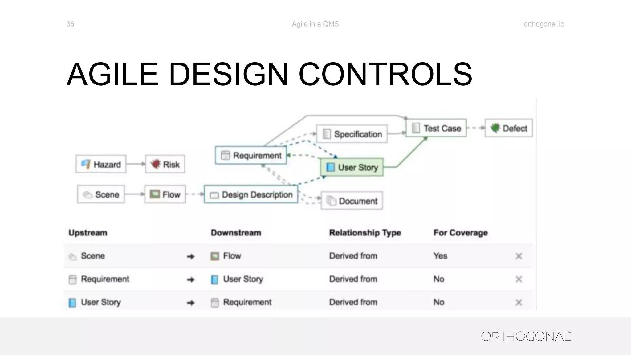 AGILE DESIGN CONTROLS
orthogonal.ioAgile in a QMS36
 