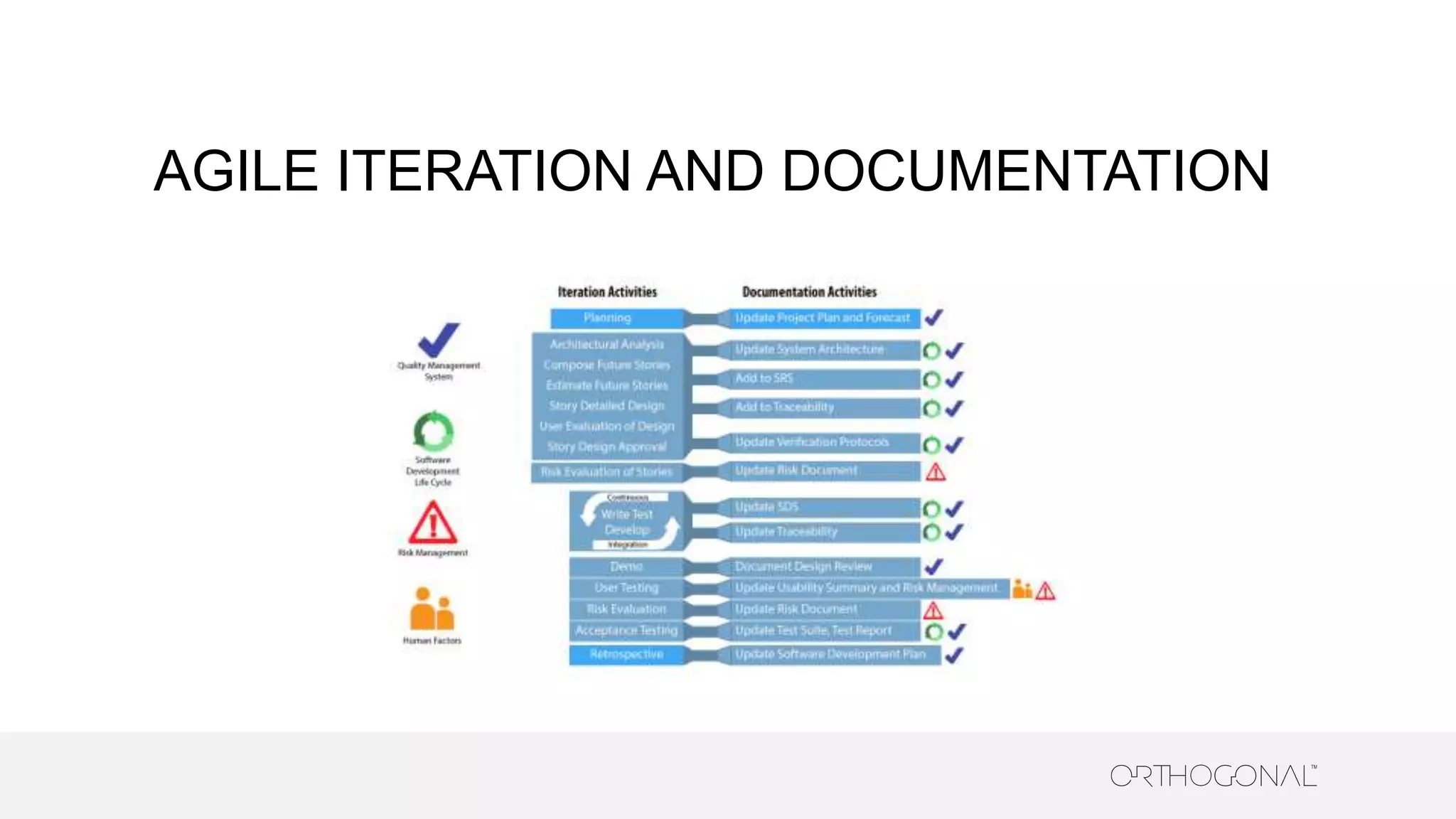 AGILE ITERATION AND DOCUMENTATION
 