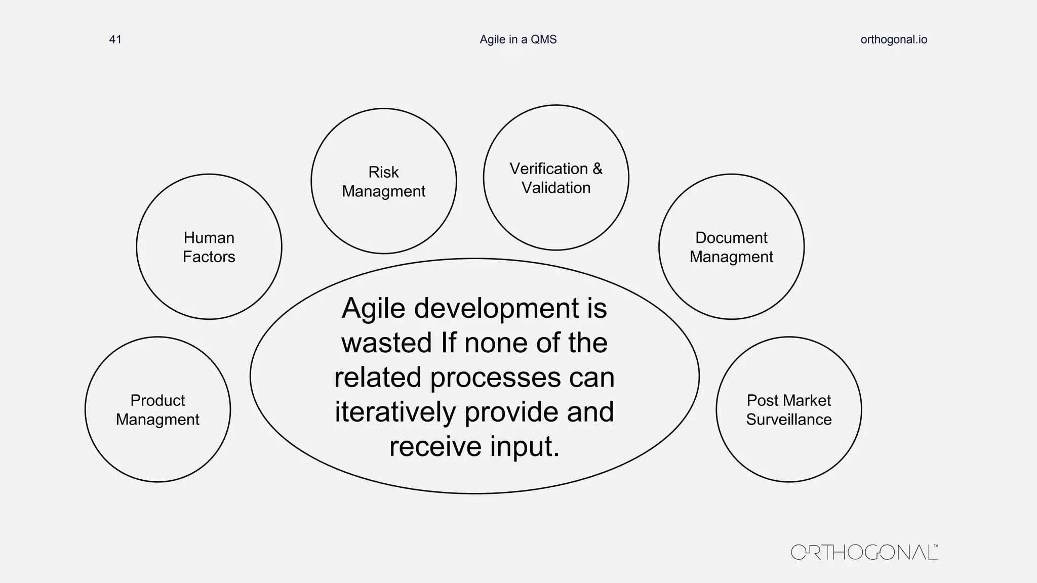 orthogonal.ioAgile in a QMS41
Agile development is
wasted If none of the
related processes can
iteratively provide and
receive input.
Risk
Managment
Human
Factors
Verification &
Validation
Post Market
Surveillance
Product
Managment
Document
Managment
 