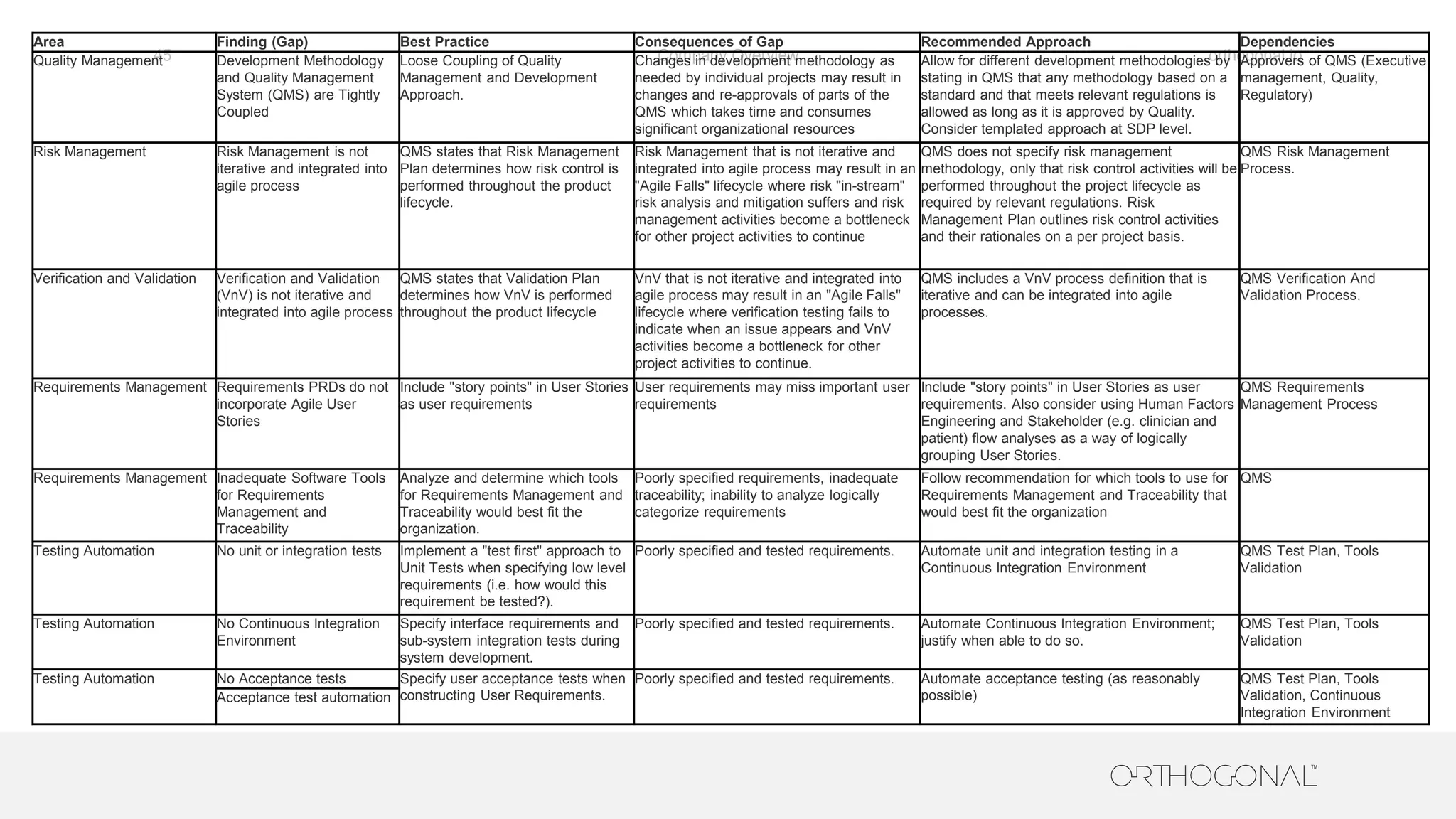 orthogonal.ioCompany Overview45
Area Finding (Gap) Best Practice Consequences of Gap Recommended Approach Dependencies
Quality Management Development Methodology
and Quality Management
System (QMS) are Tightly
Coupled
Loose Coupling of Quality
Management and Development
Approach.
Changes in development methodology as
needed by individual projects may result in
changes and re-approvals of parts of the
QMS which takes time and consumes
significant organizational resources
Allow for different development methodologies by
stating in QMS that any methodology based on a
standard and that meets relevant regulations is
allowed as long as it is approved by Quality.
Consider templated approach at SDP level.
Approvers of QMS (Executive
management, Quality,
Regulatory)
Risk Management Risk Management is not
iterative and integrated into
agile process
QMS states that Risk Management
Plan determines how risk control is
performed throughout the product
lifecycle.
Risk Management that is not iterative and
integrated into agile process may result in an
"Agile Falls" lifecycle where risk "in-stream"
risk analysis and mitigation suffers and risk
management activities become a bottleneck
for other project activities to continue
QMS does not specify risk management
methodology, only that risk control activities will be
performed throughout the project lifecycle as
required by relevant regulations. Risk
Management Plan outlines risk control activities
and their rationales on a per project basis.
QMS Risk Management
Process.
Verification and Validation Verification and Validation
(VnV) is not iterative and
integrated into agile process
QMS states that Validation Plan
determines how VnV is performed
throughout the product lifecycle
VnV that is not iterative and integrated into
agile process may result in an "Agile Falls"
lifecycle where verification testing fails to
indicate when an issue appears and VnV
activities become a bottleneck for other
project activities to continue.
QMS includes a VnV process definition that is
iterative and can be integrated into agile
processes.
QMS Verification And
Validation Process.
Requirements Management Requirements PRDs do not
incorporate Agile User
Stories
Include "story points" in User Stories
as user requirements
User requirements may miss important user
requirements
Include "story points" in User Stories as user
requirements. Also consider using Human Factors
Engineering and Stakeholder (e.g. clinician and
patient) flow analyses as a way of logically
grouping User Stories.
QMS Requirements
Management Process
Requirements Management Inadequate Software Tools
for Requirements
Management and
Traceability
Analyze and determine which tools
for Requirements Management and
Traceability would best fit the
organization.
Poorly specified requirements, inadequate
traceability; inability to analyze logically
categorize requirements
Follow recommendation for which tools to use for
Requirements Management and Traceability that
would best fit the organization
QMS
Testing Automation No unit or integration tests Implement a "test first" approach to
Unit Tests when specifying low level
requirements (i.e. how would this
requirement be tested?).
Poorly specified and tested requirements. Automate unit and integration testing in a
Continuous Integration Environment
QMS Test Plan, Tools
Validation
Testing Automation No Continuous Integration
Environment
Specify interface requirements and
sub-system integration tests during
system development.
Poorly specified and tested requirements. Automate Continuous Integration Environment;
justify when able to do so.
QMS Test Plan, Tools
Validation
Testing Automation No Acceptance tests Specify user acceptance tests when
constructing User Requirements.
Poorly specified and tested requirements. Automate acceptance testing (as reasonably
possible)
QMS Test Plan, Tools
Validation, Continuous
Integration Environment
Acceptance test automation
 