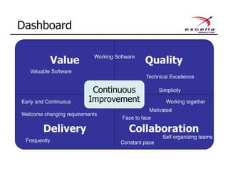 Value Quality
Delivery Collaboration
Continuous
Improvement
Dashboard
Valuable Software
Early and Continuous
Welcome changing requirements
Frequently
Working together
Motivated
Face to face
Constant pace
Self organizing teams
Technical Excellence
Simplicity
Working Software
 