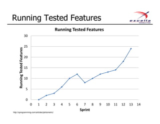 Running Tested Features
0
5
10
15
20
25
30
0 1 2 3 4 5 6 7 8 9 10 11 12 13 14
RunningTestedFeatures
Sprint
Running Tested Features
http://xprogramming.com/articles/jatrtsmetric/
 