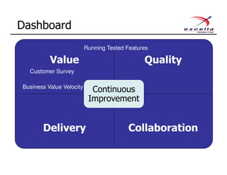 Value Quality
Delivery Collaboration
Continuous
Improvement
Dashboard
Customer Survey
Business Value Velocity
Running Tested Features
 