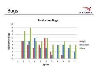 Bugs
0
1
2
3
4
5
6
7
8
9
10
1 2 3 4 5 6 7 8 9 10 11
NumberofBugs
Sprint
Production Bugs
High
Meduim
Low
 