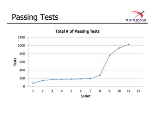 Passing Tests
0
200
400
600
800
1000
1200
1 2 3 4 5 6 7 8 9 10 11 12
Tests
Sprint
Total # of Passing Tests
 