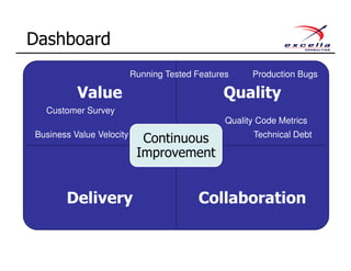 Value Quality
Delivery Collaboration
Continuous
Improvement
Dashboard
Customer Survey
Business Value Velocity
Running Tested Features Production Bugs
Quality Code Metrics
Technical Debt
 
