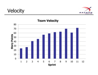 Velocity
0
10
20
30
40
50
60
70
80
1 2 3 4 5 6 7 8 9 10 11 12
StoryPoints
Sprint
Team Velocity
 