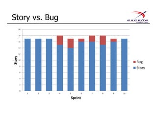 Story vs. Bug
0
2
4
6
8
10
12
14
16
18
20
1 2 3 4 5 6 7 8 9 10
Story
Sprint
Bug
Story
 